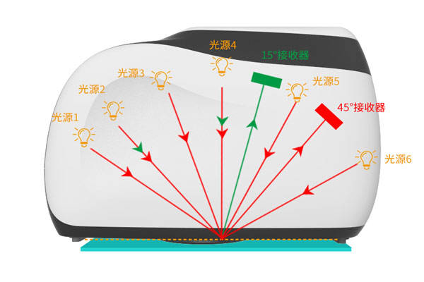 多角度色差儀有幾個測量角<strong></p>
<p>差儀
</strong>？多角度差儀什么優(yōu)勢？:差儀
