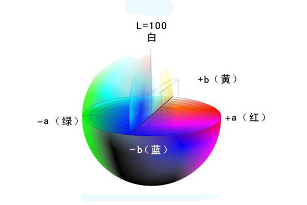 色差儀L、a、b色度值與△L、△a、△b色差值的含義:色差儀
