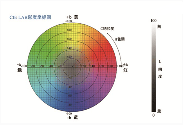色差儀中 L 值、a 值、b 值的含義:色差儀