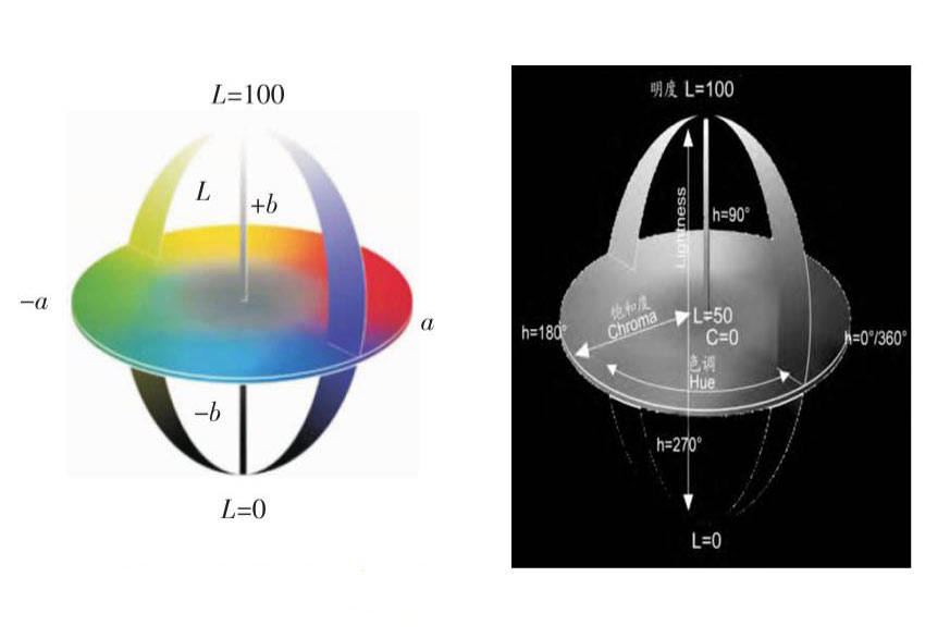 色差儀常用顏色空間有哪些？CIELab和CIELch什么關系？:色差儀