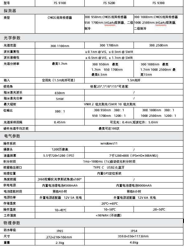 彩譜新品出鞘！手持光譜儀<strong></p>
<p>彩譜色差儀
</strong>，開啟地物精準(zhǔn)探測新篇:彩譜色差儀
