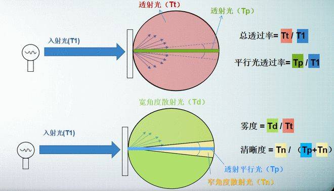 彩譜霧度儀全場(chǎng)景解決方案：從便攜手持到實(shí)驗(yàn)室級(jí)臥式高精度<strong></p>
<p>彩譜色差儀
</strong>，解鎖材料光學(xué)性能精準(zhǔn)檢測(cè):彩譜色差儀
